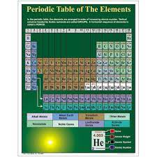 PERIODIC TABLE OF THE ELEMENTS CHART