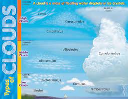 TYPES OF CLOUDS CHART