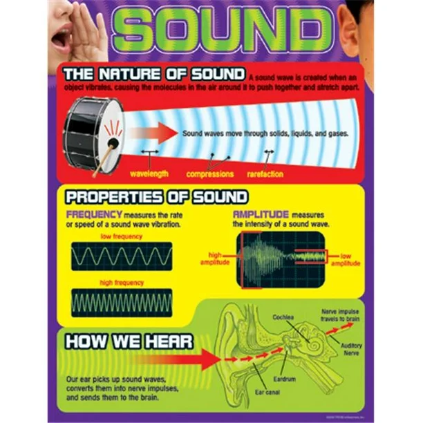 SOUND CHART