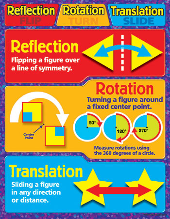 REFLECTION, ROTATION, TRANSLATION CHART
