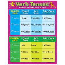VERB TENSES CHARTLET