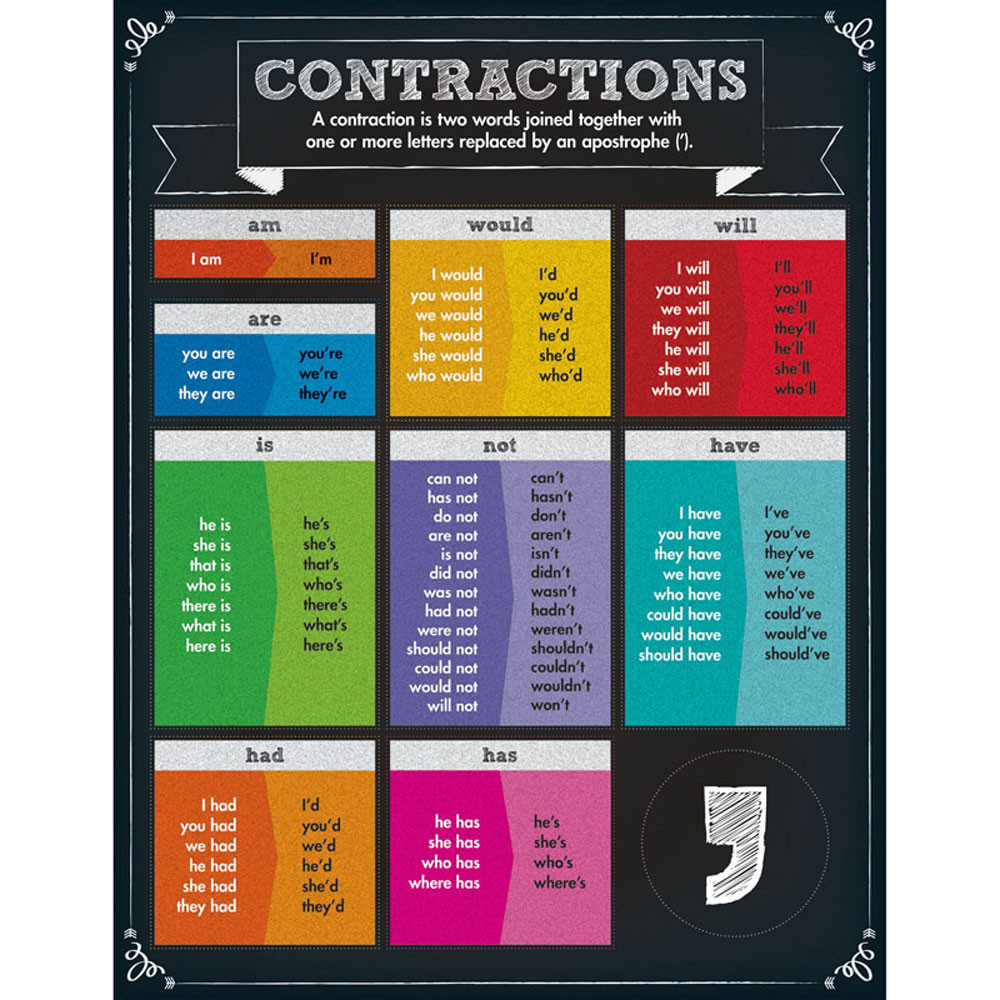 CONTRACTIONS CHARTS
