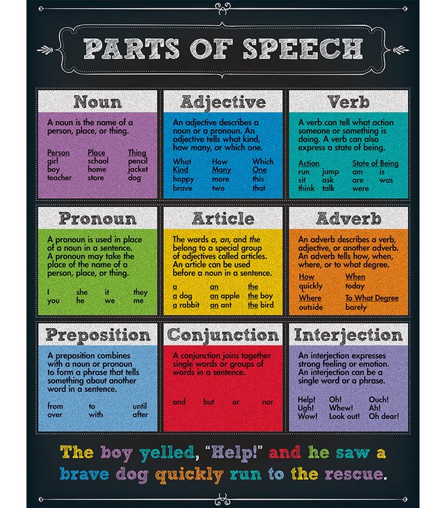 PARTS OF SPEECH CHARTS