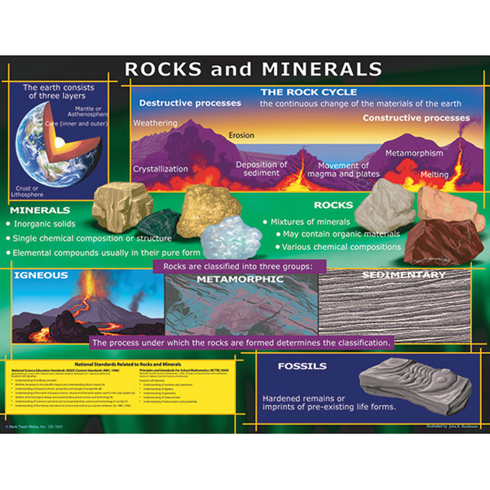 ROCK AND MINERALS CHARTS