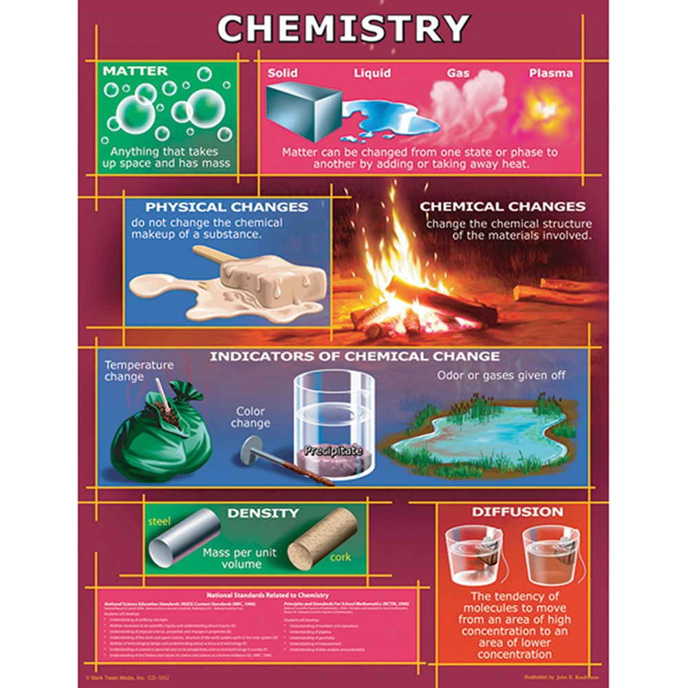 CHEMISTRY CHARTS