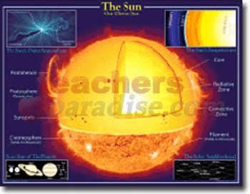 THE SUN CHART