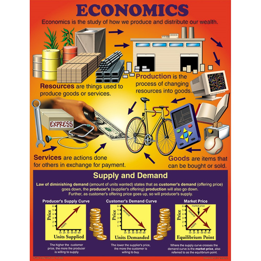 ECONOMICS CHART