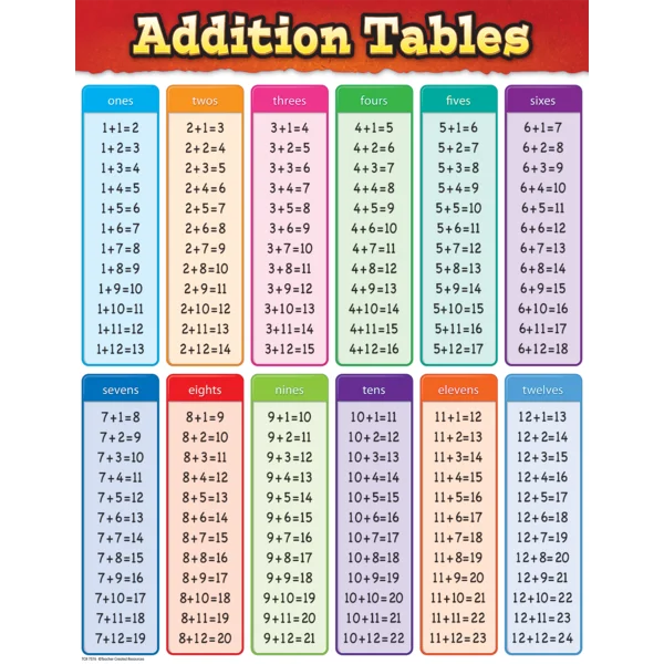 ADITION TABLES CHART